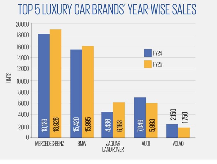 Luxury car sales FY2025: Mercedes retains top spot; E-Class LWB bestselling model